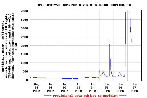 Graph of  Turbidity, water, unfiltered, monochrome near infra-red LED light, 780-900 nm, detection angle 90 +-2.5 degrees, formazin nephelometric units (FNU)