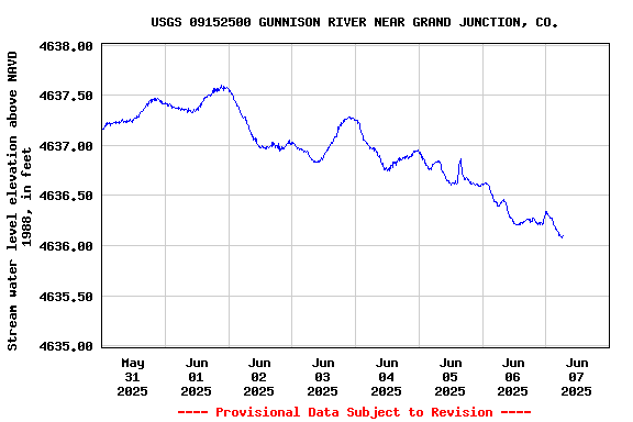 Graph of  Stream water level elevation above NAVD 1988, in feet