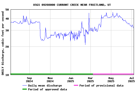 Graph of DAILY Discharge, cubic feet per second