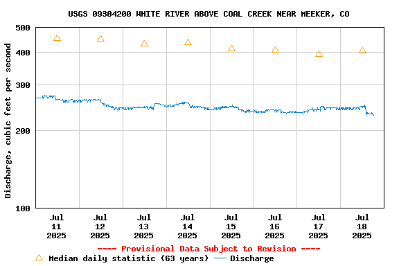 Graph of  Discharge, cubic feet per second