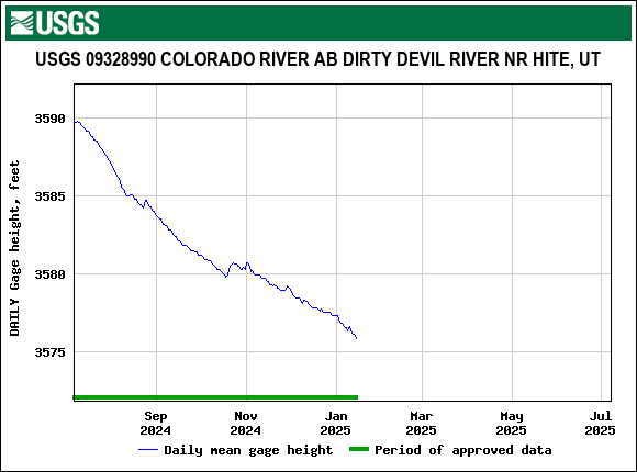 Graph of DAILY Gage height, feet
