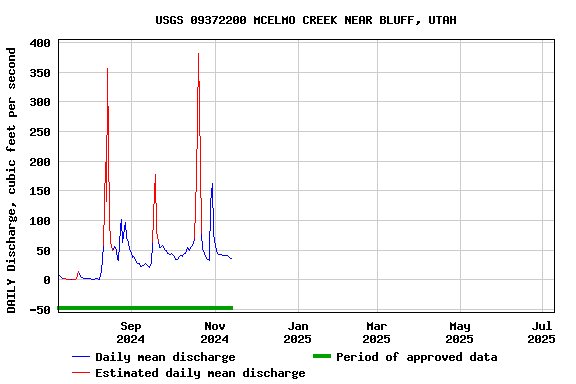 Graph of DAILY Discharge, cubic feet per second