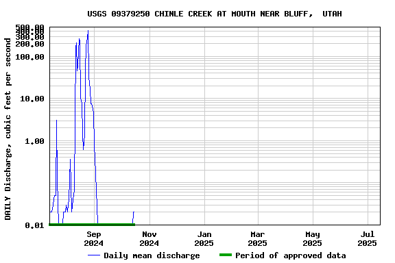 Graph of DAILY Discharge, cubic feet per second