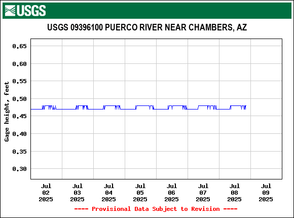 Graph of  Gage height, feet