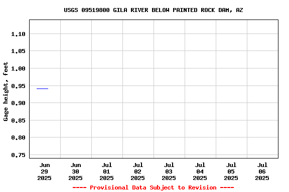 Graph of  Gage height, feet