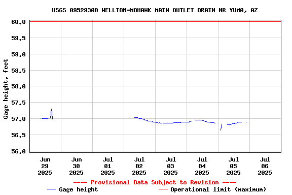 Graph of  Gage height, feet