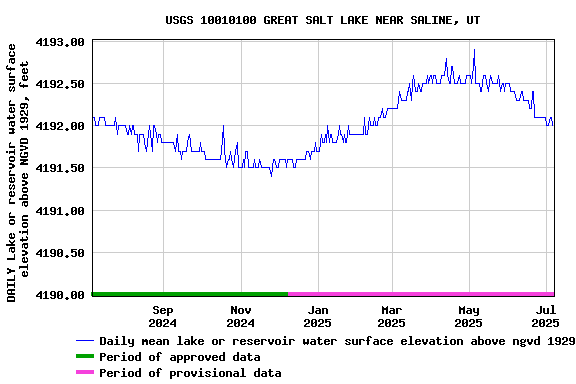 Graph of DAILY Lake or reservoir water surface elevation above NGVD 1929, feet