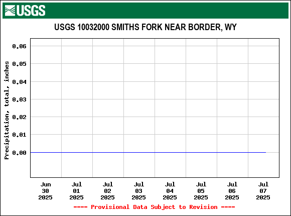 Graph of  Precipitation, total, inches
