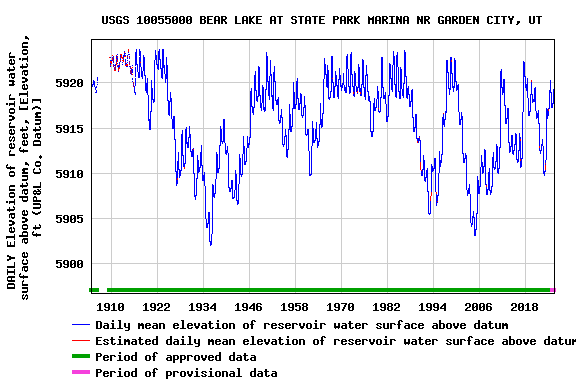 Graph of DAILY Elevation of reservoir water surface above datum, feet, [Elevation, ft (UP&L Co. Datum)]