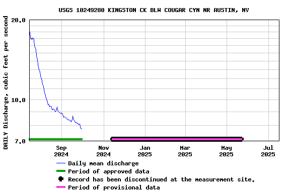 Graph of DAILY Discharge, cubic feet per second