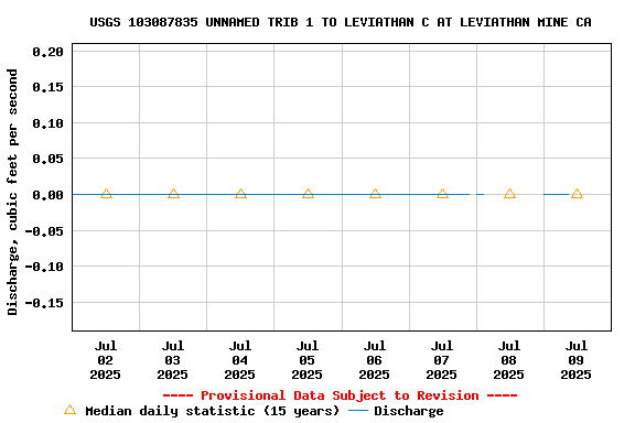 Graph of  Discharge, cubic feet per second