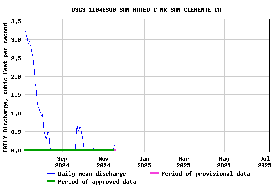 Graph of DAILY Discharge, cubic feet per second