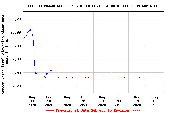Graph of  Stream water level elevation above NAVD 1988, in feet