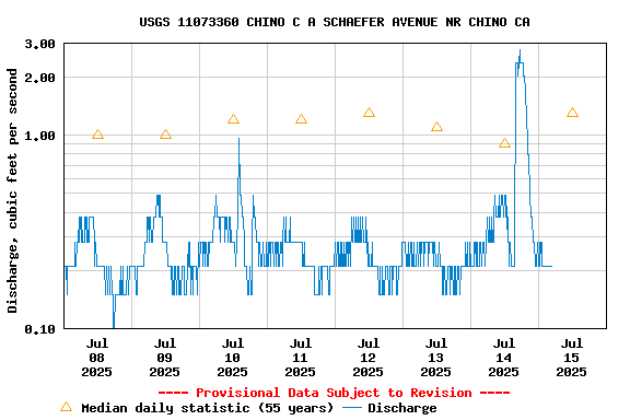 Graph of  Discharge, cubic feet per second