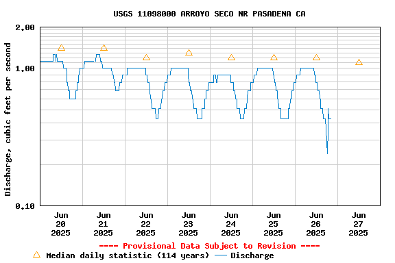 Graph of  Discharge, cubic feet per second