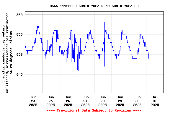 Graph of  Specific conductance, water, unfiltered, microsiemens per centimeter at 25 degrees Celsius