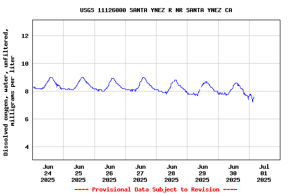 Graph of  Dissolved oxygen, water, unfiltered, milligrams per liter