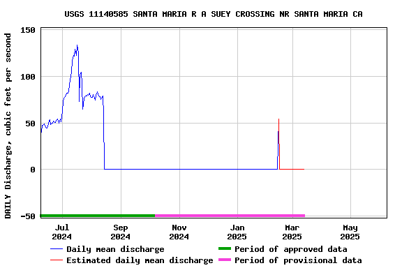 Graph of DAILY Discharge, cubic feet per second