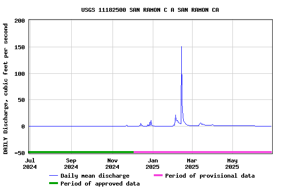Graph of DAILY Discharge, cubic feet per second
