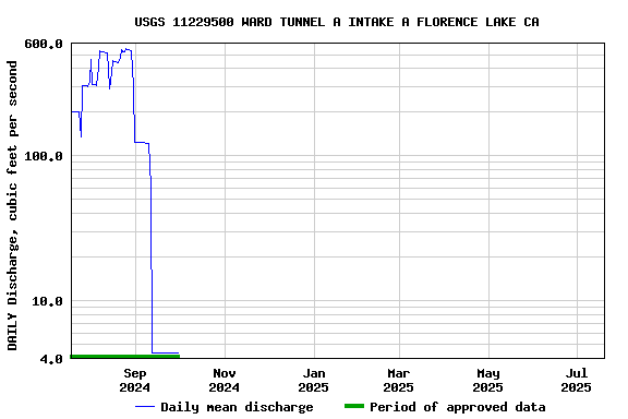 Graph of DAILY Discharge, cubic feet per second