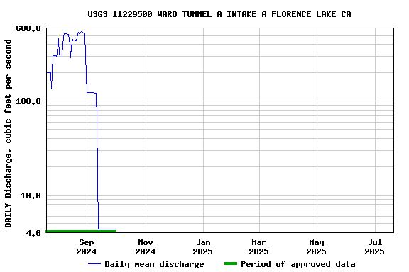 Graph of DAILY Discharge, cubic feet per second