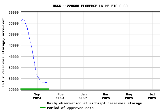 Graph of DAILY Reservoir storage, acre-feet