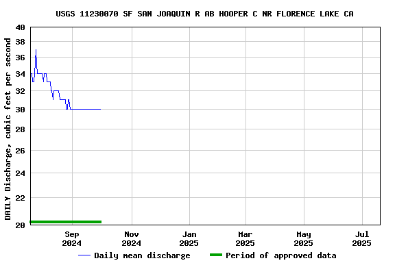 Graph of DAILY Discharge, cubic feet per second