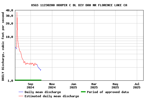 Graph of DAILY Discharge, cubic feet per second
