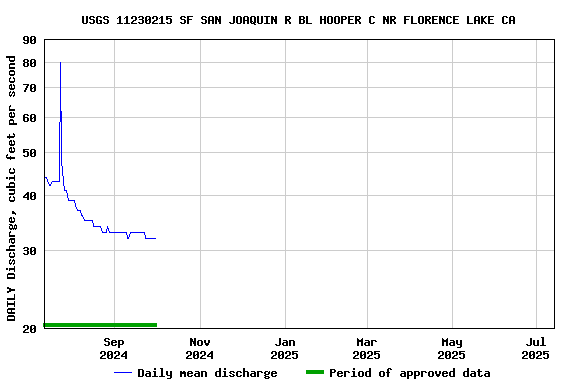 Graph of DAILY Discharge, cubic feet per second