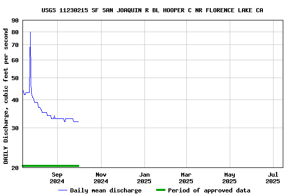 Graph of DAILY Discharge, cubic feet per second
