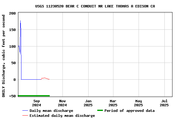Graph of DAILY Discharge, cubic feet per second