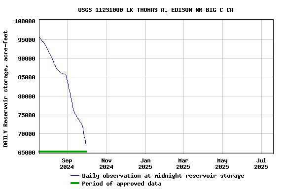 Graph of DAILY Reservoir storage, acre-feet