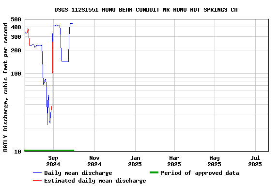 Graph of DAILY Discharge, cubic feet per second