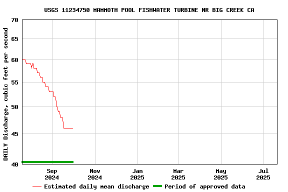Graph of DAILY Discharge, cubic feet per second