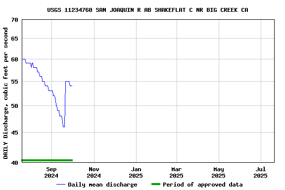 Graph of DAILY Discharge, cubic feet per second