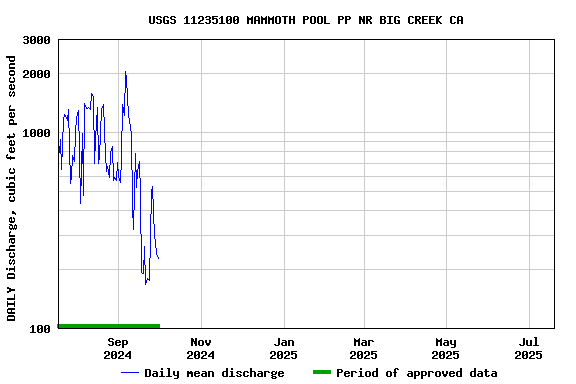 Graph of DAILY Discharge, cubic feet per second