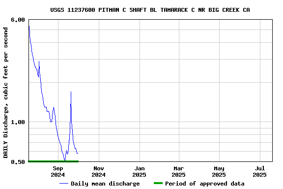 Graph of DAILY Discharge, cubic feet per second