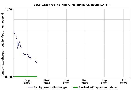Graph of DAILY Discharge, cubic feet per second