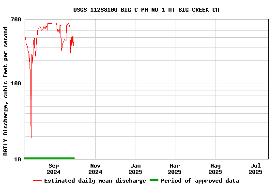 Graph of DAILY Discharge, cubic feet per second