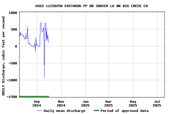 Graph of DAILY Discharge, cubic feet per second