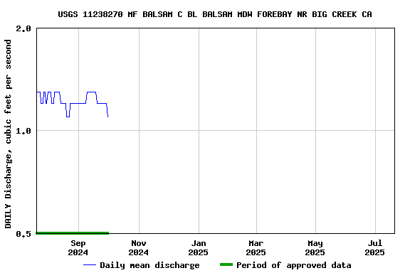 Graph of DAILY Discharge, cubic feet per second