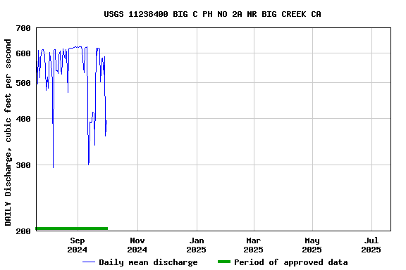 Graph of DAILY Discharge, cubic feet per second