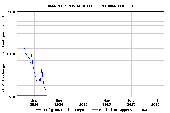 Graph of DAILY Discharge, cubic feet per second
