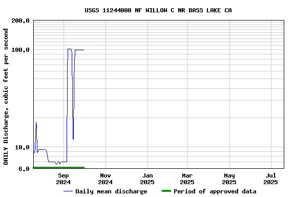 Graph of DAILY Discharge, cubic feet per second