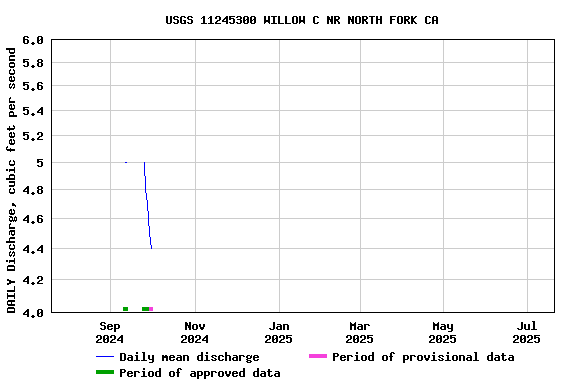 Graph of DAILY Discharge, cubic feet per second