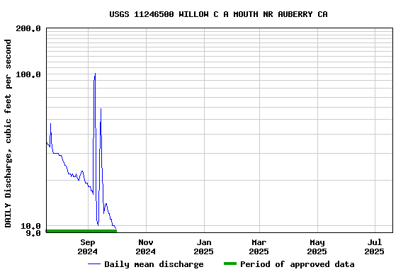 Graph of DAILY Discharge, cubic feet per second