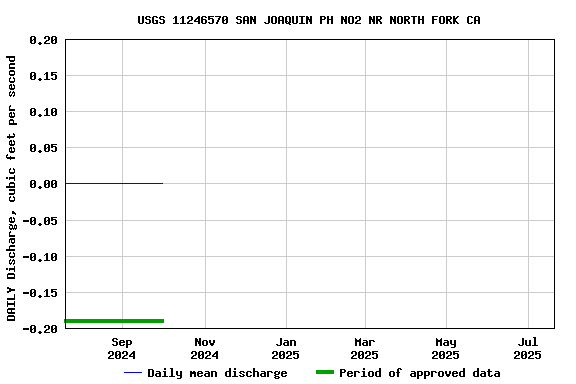 Graph of DAILY Discharge, cubic feet per second