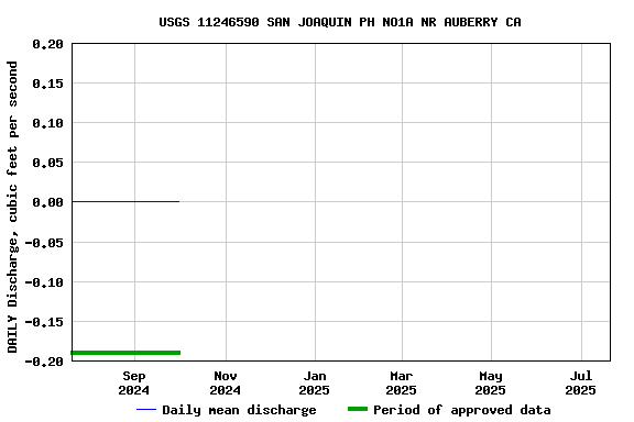 Graph of DAILY Discharge, cubic feet per second