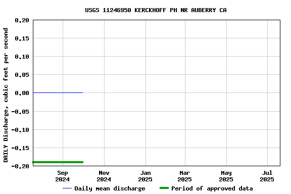 Graph of DAILY Discharge, cubic feet per second