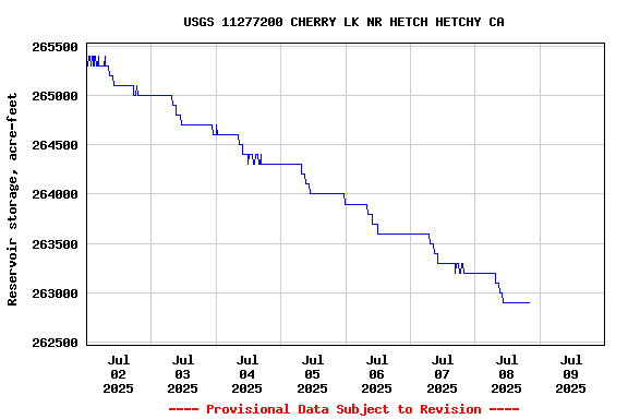 Graph of  Reservoir storage, acre-feet